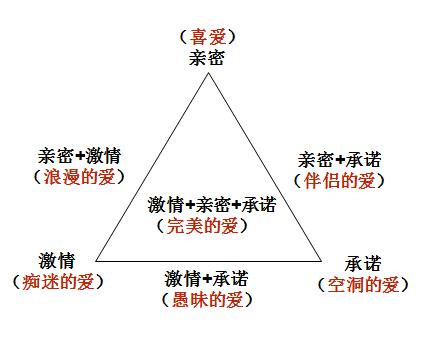 三种元素按照排列组合共计7种爱情模式,具体形式分类形式如下图所示