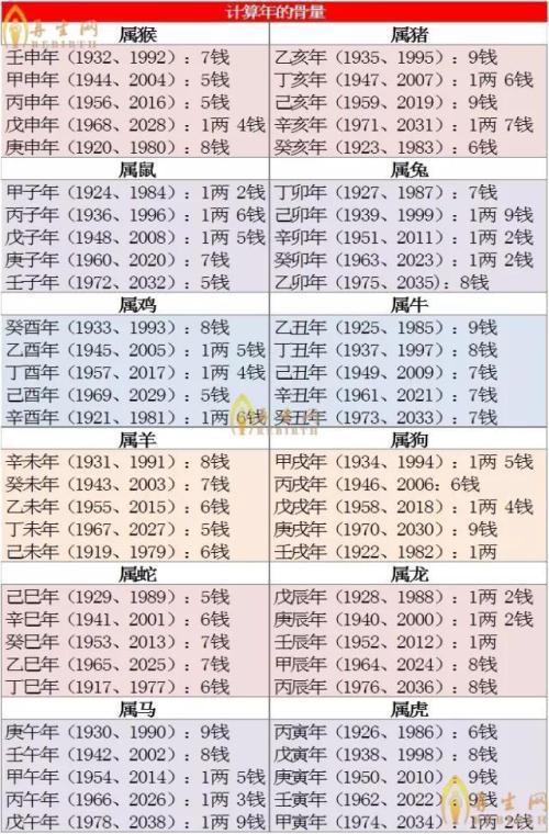 精准的秤骨算命法你是几两几钱呢快来算算吧