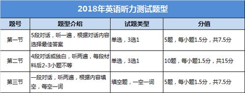 本次英语听力机考测试题型(北京卷)与2023年北京高考听力题型相同,没