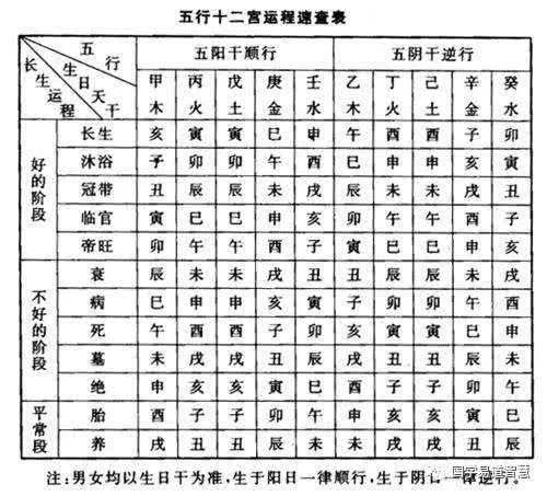 八字命理:五行12长生大运吉凶断法