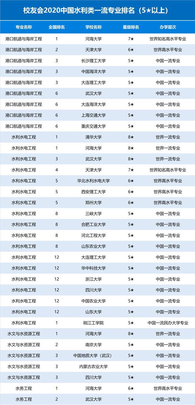 校友会2023中国水利类一流专业排名,河海大学第一