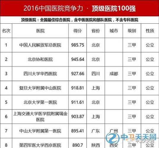 【消息】中国顶级医院100强榜单发布,宁夏这一医院上榜