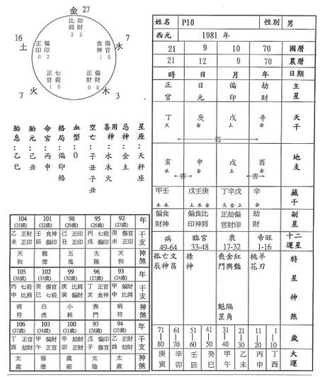 2,看八字基本步骤详解:四柱八字算命步骤