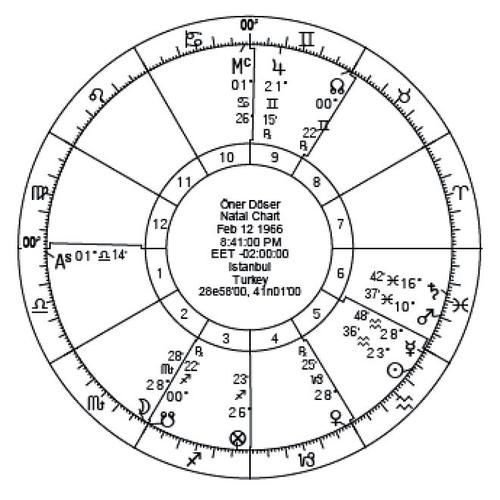 占星学:从星盘预视幸福的你》的作者ner der的星盘,并尝试用小限法去