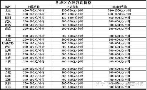 在北京,上海,广州,好的心理咨询师每小时的咨询费用已经达到2000元