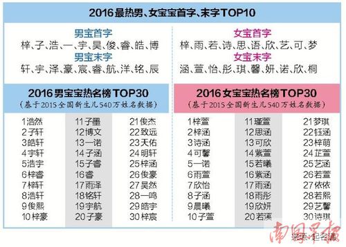 2023最热男,女宝宝首字,末字top10 来源:起名通