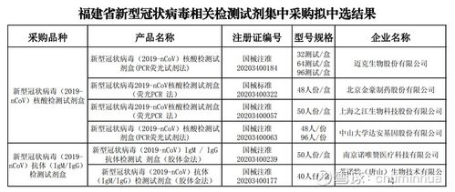 5月9日,福建省医保局公布《新型冠状病毒相关检测试剂集中采购拟中选