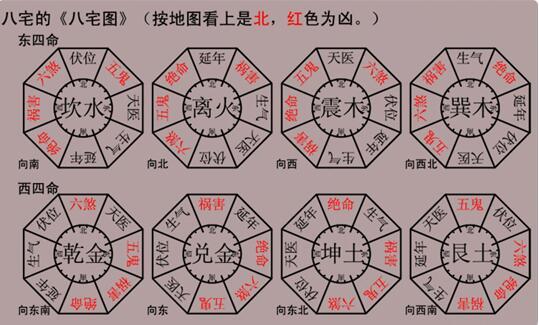 离宅八门风水吉凶(八个吉凶方位对人的影响)