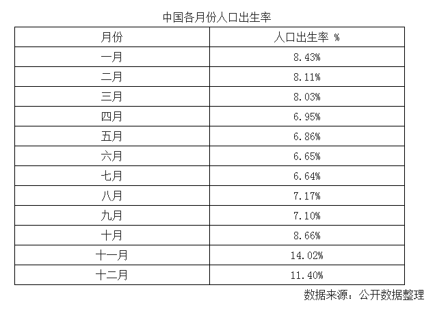 2023年中国各月份人口出生率及各年份人口出生率分析【图】_中国产业