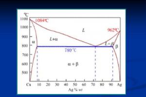 金属学与热处理-3.2 相图的建立及匀晶相图分析ppt