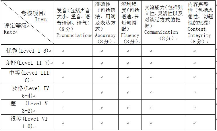 江西理工大学2023年研究生复试英语口语听力测试流程及评分细则