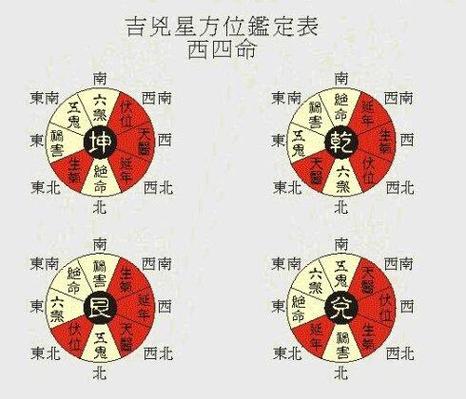 西四宅的吉位示意图,西四宅大门朝向哪最佳?