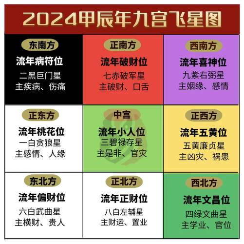 2024甲辰年九宫飞星风水布局方位详解年运分析附化解方法