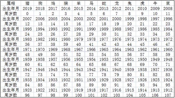 2,属相年份对照表:生肖属相表年份