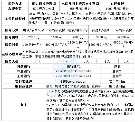 上海市医学心理咨询门诊基本情况调研与分析