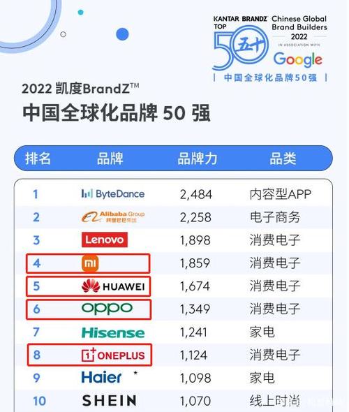 中国品牌全球化排名:字节霸榜华为第五,一加连续4年跻身top10