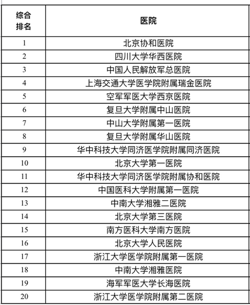 2023中国医院排行榜出炉湖南两家医院综合排名前二十