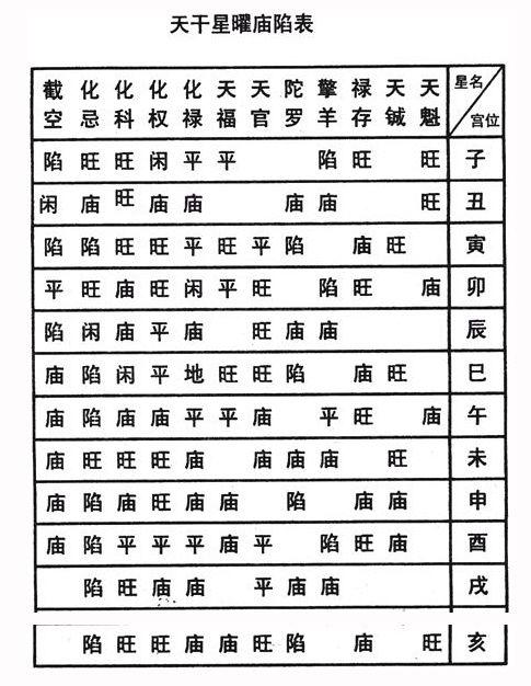 星曜庙旺平陷总表(中州派)-东来紫微网