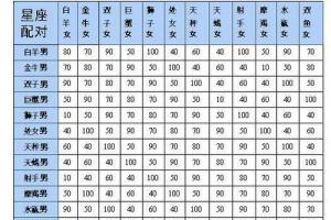 最全12星座表格农历 正确排序 配对表格一览表