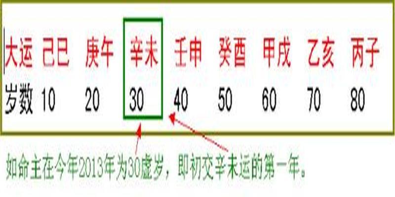 虚岁年计算4几岁步入大运的轨道以周岁计算如下图下图为日元与地支内