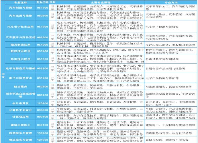 重庆市渝北职业教育中心2023年招生简章