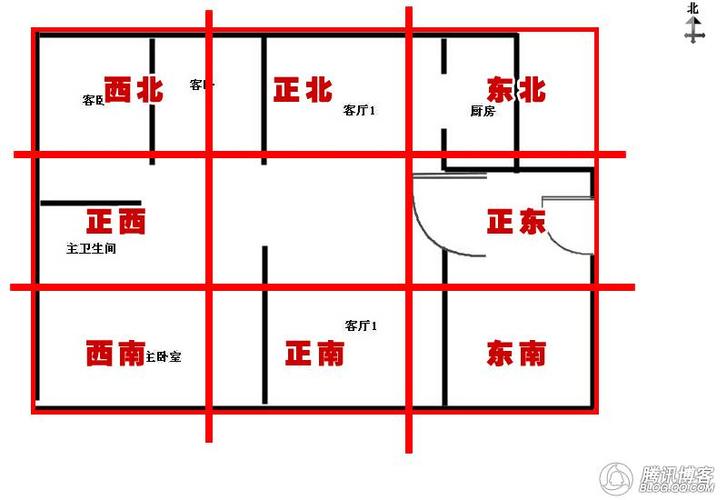 第四步:看家中大门处在哪个方块中,方向是如何.