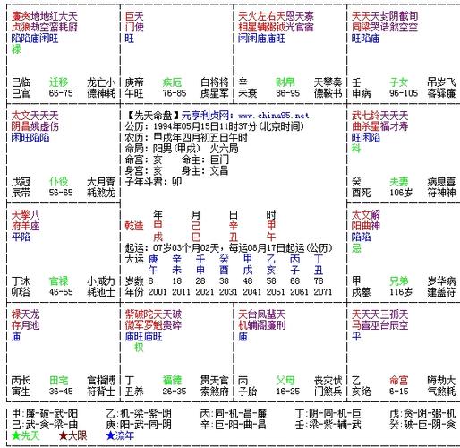 紫微斗数星盘怎么看呢~ 求助