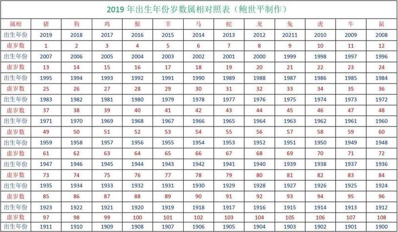 年实岁13岁,虚岁14岁十二生肖岁数年龄表 2十二属相的年龄表十二生肖