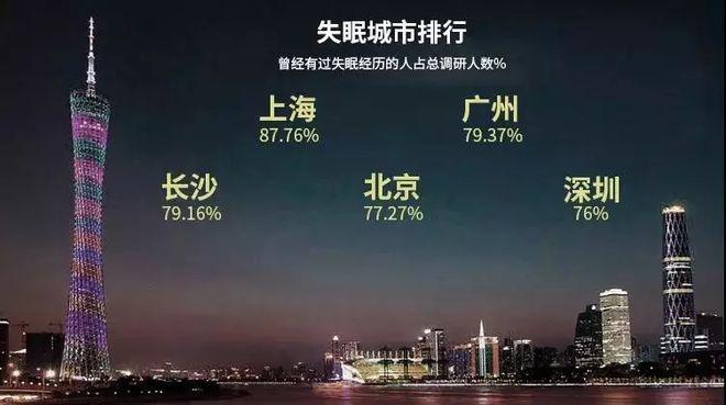 ▼上海,广州比例最高,长沙,北京,深圳紧随其后80%受访者曾有失眠经历