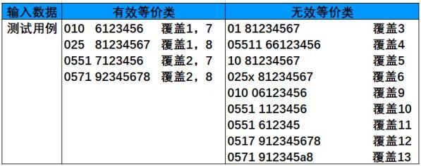 地区码(3/4位) 电话号码(7/8位)例子:固定电话号码测试举例:边界值
