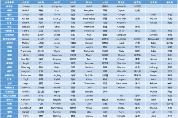 2023年版台风命名表(空格为已被台风委员会除名,还未通过新名字)