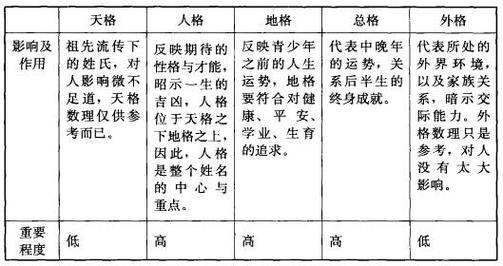 五格起名_起名五格和五行哪个重要_起名五格计算表大全