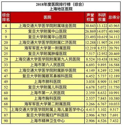 中国顶级医院排行榜出炉!上海哪些医院专科最强?看这里就对了