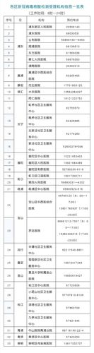 上海核酸检测定点医院闵行区核酸检测定点医院