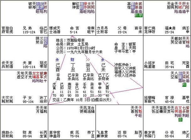 紫微七杀在子女宫(紫微斗数化权入子女宫),请问我的紫薇命盘中能看出