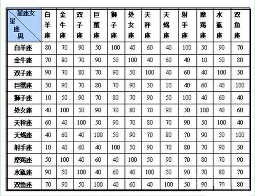 【情感事务所】——12星座配对表格一览表