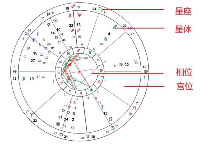 星盘中有星座,星星,宫位和相位,其中宫位是人生的舞台,星星是舞台上