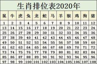 十二生肖排行(2020年生肖排位表)