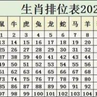 十二生肖排列顺序2020年生肖排位表
