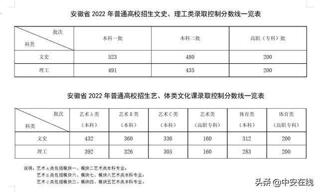据了解,今年安徽高考录取各批次最低控制分数线如下,文科:一本523 分