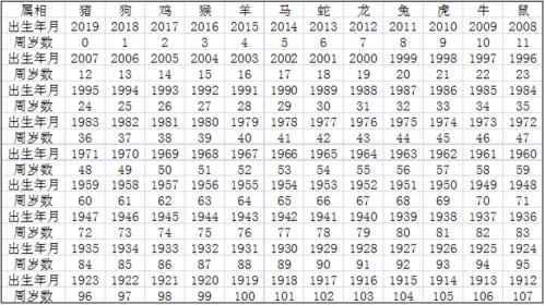 最详细的年份与十二生肖对照表