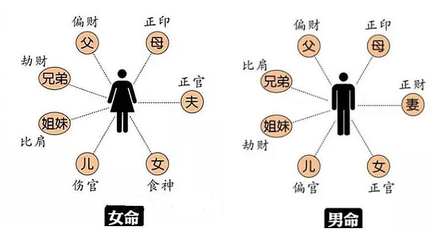 八字命理夫妻宫的婚姻吉凶组合张念