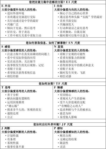 mbti性格类型指标测试评价结论