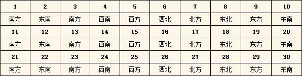 2016年每日财神方位查询表