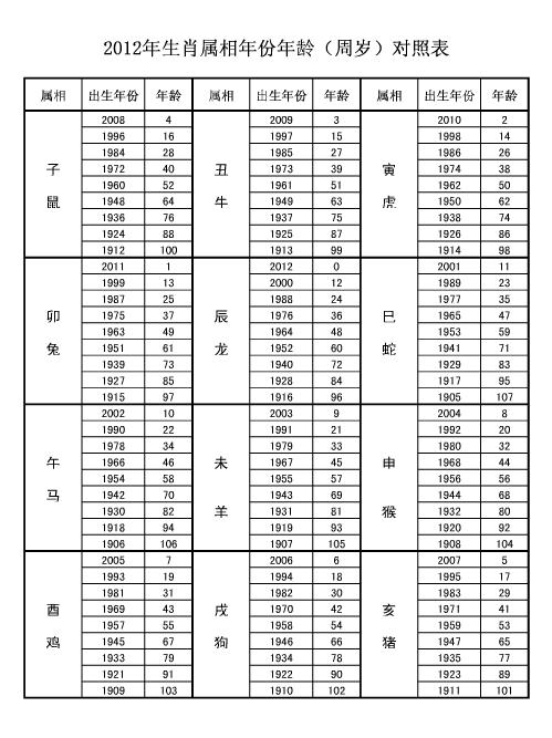 物理 > 十二生肖2011年龄以下只供参考 2012 年十二生肖年龄对照表