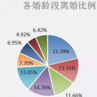 离婚大数据曝光:北京离婚率接近50%!宁愿单身,也不想 