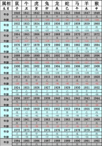 所有分类 人文社科 文化/宗教 > 十二生肖年龄对照表1954 甲 -58 1955