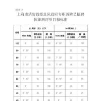 问答2,上海市消防救援总队政府专职消防员招聘体能测评项目和标准1