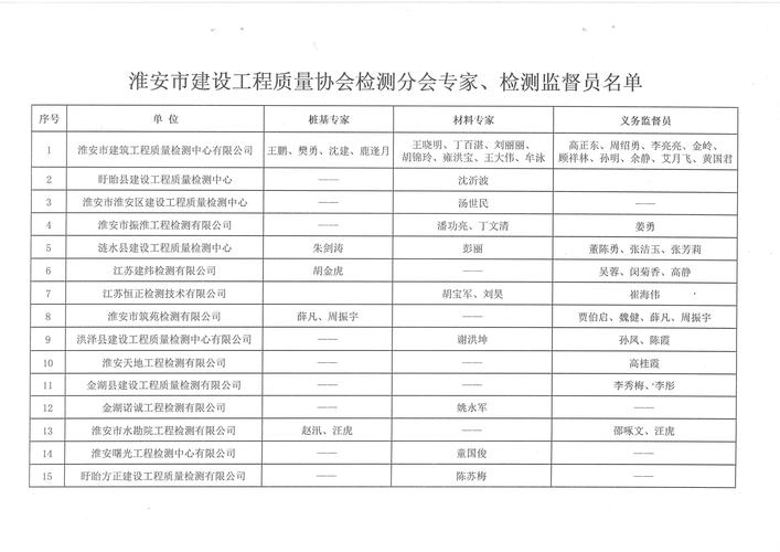 关于公布淮安市建设工程质量检测专家及检测义务监督员名单的通知