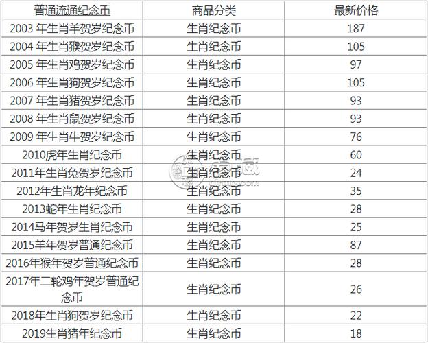 12生肖金银币最新价格表12生肖金银币收藏价值